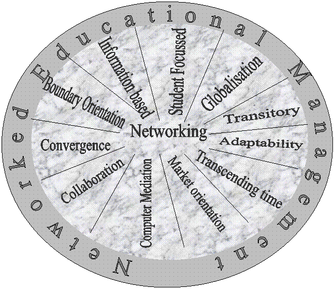 N e t w o r k e d   E d u c a t i o n a l    M a n a g e m e n t,Student Focussed,Networking,Transitory,Computer Mediation,Boundary Orientation,Market orientation,Adaptability,Convergence,Collaboration,Information based,Globalisation,Transcending time
