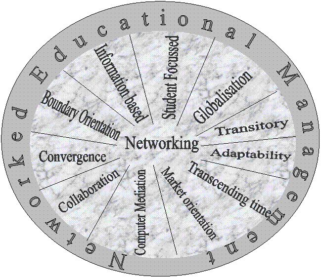 N e t w o r k e d   E d u c a t i o n a l    M a n a g e m e n t,Student Focussed,Networking,Transitory,Computer Mediation,Boundary Orientation,Market orientation,Adaptability,Convergence,Collaboration,Information based,Globalisation,Transcending time

